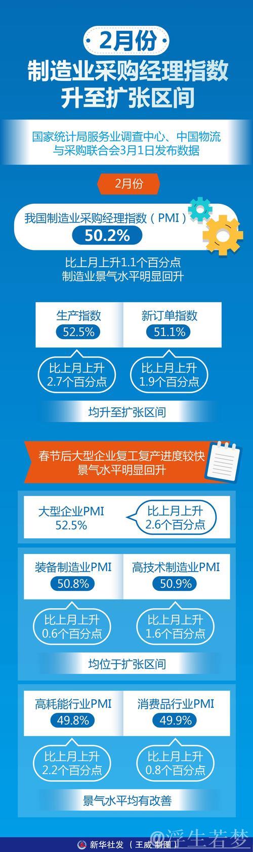 中国制造业采购经理指数重回扩张区间